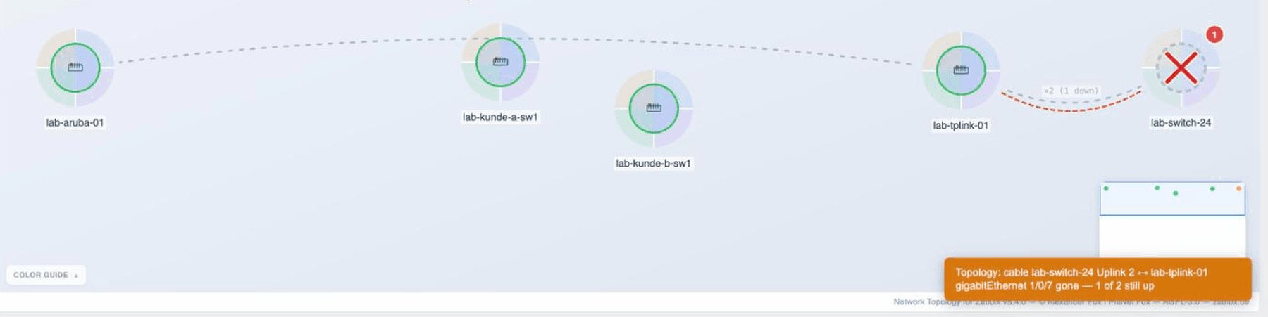 Notificação ao vivo no módulo: “Topology: cable lab-switch-24 Uplink 2 ↔ lab-tplink-01 gigabitEthernet 1/0/7 gone — 1 of 2 still up” — exatamente o cabo que falhou, não o link inteiro.