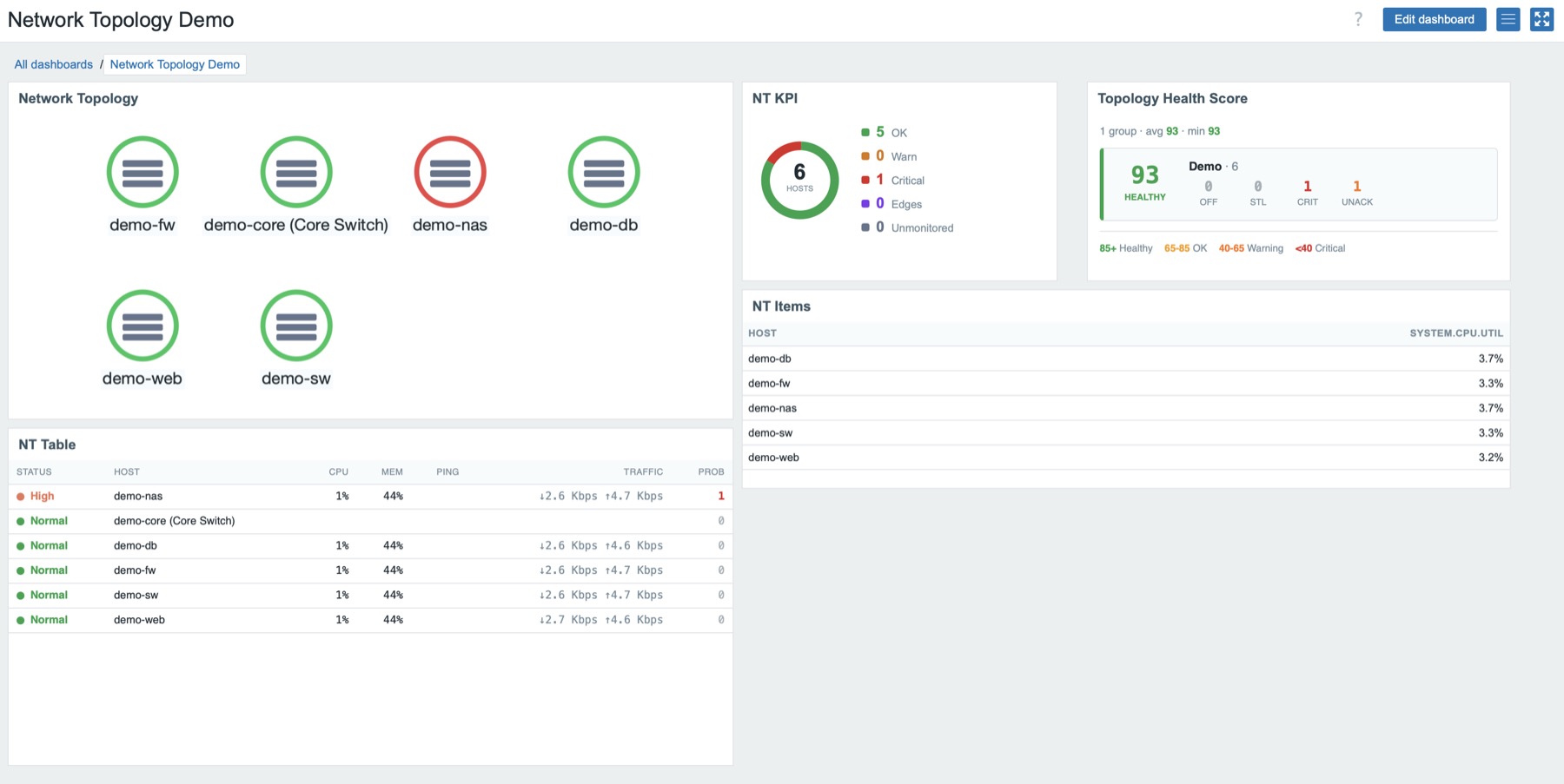 Dashboard do Zabbix com todos os cinco widgets: grafo de topologia, donut de KPI, health score, tabelas de itens e hosts